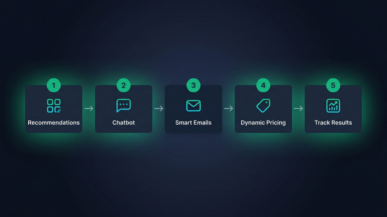 Step-by-step roadmap for adding AI to a WooCommerce store