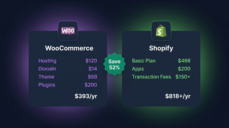 Total WooCommerce cost vs Shopify cost comparison